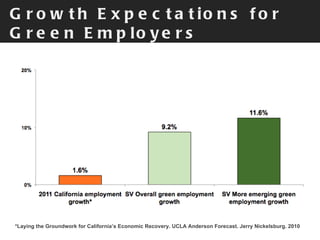 *Laying the Groundwork for California ’s Economic Recovery. UCLA Anderson Forecast. Jerry Nickelsburg. 2010 Growth Expectations for Green Employers 