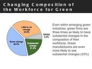 Changing Composition of the Workforce for Green Employers Even within emerging green industries, green firms are three times as likely to have substantial changes in the composition of their workforce. Green manufacturers are even more likely to see substantial changes (33%). 