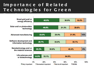 Importance of Related Technologies for Green Employers 