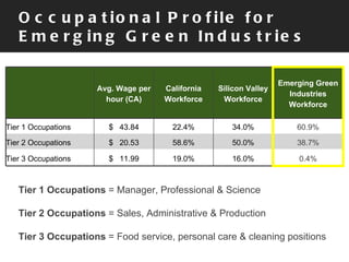 Occupational Profile for Emerging Green Industries Tier 1 Occupations  = Manager, Professional & Science Tier 2 Occupations  = Sales, Administrative & Production Tier 3 Occupations  = Food service, personal care & cleaning positions  Avg. Wage per hour (CA) California Workforce Silicon Valley Workforce Emerging Green Industries Workforce Tier 1 Occupations $  43.84 22.4% 34.0% 60.9% Tier 2 Occupations $  20.53 58.6% 50.0% 38.7% Tier 3 Occupations $  11.99 19.0% 16.0% 0.4% 