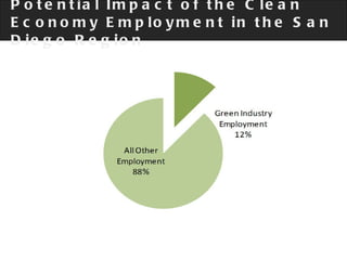 Potential Impact of the Clean Economy Employment in the San Diego Region 
