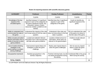 Rubric for teaching sessions with scientific discovery games
CATEGORY Proficient Partialy Proficient Unsatisfactory Points
4 points 2 points 0 points
Knowledge of the key 
aspects of the 
simulation/game
Identified between 5­3 significant 
aspects in each of the categories of 
the game (significant events, key 
characters, division of labor, 
resources needed, problems to be 
solved).
Identified less than 3 significant 
aspects in each of the 
categories of the game.
Could not identify any 
significant aspects of the 
game.
/4
Ability to understand and 
communicate the rules of 
the game
Understood the majority of the rules
and knows where to find the rules in
question.
Understood a few rules and 
does not know where to find the
rules in question.
Did not understand the rules 
of the game nor where to 
find the rules of the game.
/4
Ability to locate and select 
relevant information from a 
variety of sources to solve 
game problems
Located and selected relevant 
information from a few sources that 
will help solve game problems.
Located a limited amount of 
information. Some were not 
relevant to the game/subject.
Unable to locate relevant 
information.
/4
Use of creative thinking 
strategies in the 
game­making or problem 
solving challenge
Used several original ideas and 
strategies to solve the game 
challenge.
Rarely used original ideas to 
solve the game challenges.
Did not use any original 
ideas to solve the game 
challenges.
/4
Group/partner teamwork Assisted group/partner in the 
activity’s objective.
Finished individual task, but did 
not assist group/partner during 
the activity.
Contributed little to the group
effort during the activity.
/4
TOTAL POINTS /20
© COPYRIGHT 2014 Ann Bell and Antoine Taly All Rights Reserved. 
 