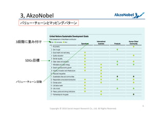 3,	
  AkzoNobel	
  	
Copyright	
  ©	
  2016	
  Social	
  Impact	
  Research	
  Co.,	
  Ltd.	
  All	
  Rights	
  Reserved.	
6	
バリュー・チェーンとマッピングパターン	
3段階に重み付け	
SDGs目標	
バリュー・チェーン活動	
 