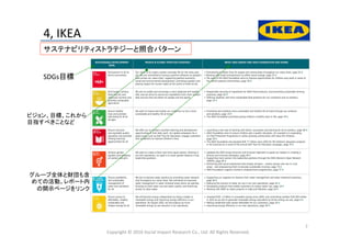 4,	
  IKEA	
  	
Copyright	
  ©	
  2016	
  Social	
  Impact	
  Research	
  Co.,	
  Ltd.	
  All	
  Rights	
  Reserved.	
7	
サステナビリティストラテジーと照合パターン	
ビジョン、目標、これから	
  
目指すべきことなど	
  
	
SDGs目標	
グループ全体と財団も含
めての活動。レポート内
の開示ページをリンク	
 