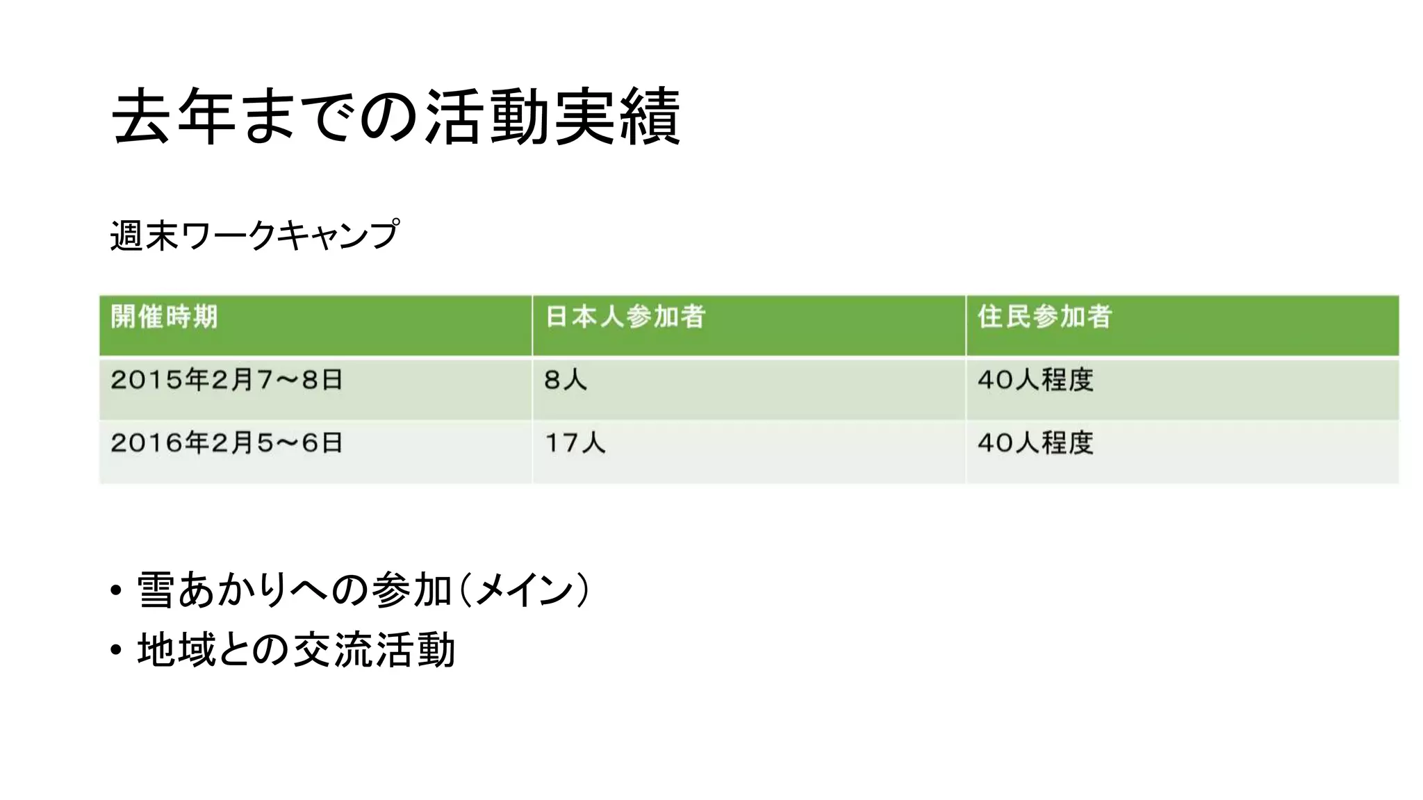 去年までの活動実績
週末ワークキャンプ
• 雪あかりへの参加(メイン)
• 地域との交流活動