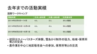 去年までの活動実績
国際ワークキャンプ
• 初回はスノーバスターズ体験、雪あかり制作の協力、地域・保育所
等との交流
• 農作業を中心に地区敬老会への参加、保育所等との交流
開催時期 日本人参加者 外国人参加者 住民参加者
２０１４年２月５日～１４日 ４人 ２人 ２０人程度
２０１４年８月２０日～９月４日 ４人 ４人 ５０人程度
２０１５年８月２３日～９月１日 ４人 ４人 ５０人程度
 