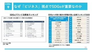 なぜ「ビジネス」視点でSDGsが重要なのか
26
SDGsブランド消費者ランキング
2021.02.25 掲載
出所／博展
SDGsへの取り組みの評価が⾼い企業ランキング2020
ブランド総合研究所 ダイヤモンド編集部
2020.3.25
 