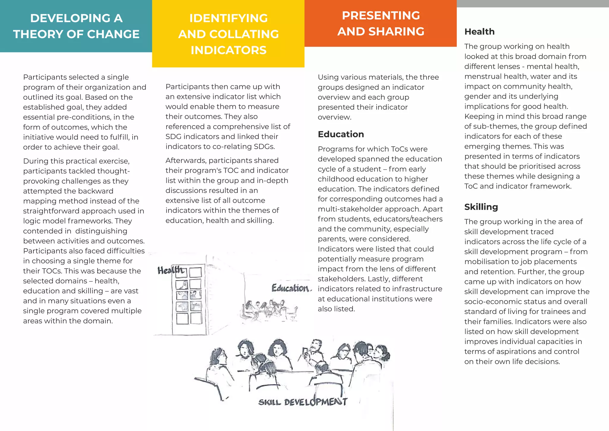 DEVELOPING A
THEORY OF CHANGE
PRESENTING
AND SHARING
IDENTIFYING
AND COLLATING
INDICATORS
During this practical exercise,
participants tackled thought-
provoking challenges as they
attempted the backward
mapping method instead of the
straightforward approach used in
logic model frameworks. They
contended in distinguishing
between activities and outcomes.
Participants also faced difﬁculties
in choosing a single theme for
their TOCs. This was because the
selected domains – health,
education and skilling – are vast
and in many situations even a
single program covered multiple
areas within the domain.
Participants selected a single
program of their organization and
outlined its goal. Based on the
established goal, they added
essential pre-conditions, in the
form of outcomes, which the
initiative would need to fulﬁll, in
order to achieve their goal.
Participants then came up with
an extensive indicator list which
would enable them to measure
their outcomes. They also
referenced a comprehensive list of
SDG indicators and linked their
indicators to co-relating SDGs.
Afterwards, participants shared
their program's TOC and indicator
list within the group and in-depth
discussions resulted in an
extensive list of all outcome
indicators within the themes of
education, health and skilling.
Using various materials, the three
groups designed an indicator
overview and each group
presented their indicator
overview.
Programs for which ToCs were
developed spanned the education
cycle of a student – from early
childhood education to higher
education. The indicators deﬁned
for corresponding outcomes had a
multi-stakeholder approach. Apart
from students, educators/teachers
and the community, especially
parents, were considered.
Indicators were listed that could
potentially measure program
impact from the lens of different
stakeholders. Lastly, different
indicators related to infrastructure
at educational institutions were
also listed.
Education
The group working on health
looked at this broad domain from
different lenses - mental health,
menstrual health, water and its
impact on community health,
gender and its underlying
implications for good health.
Keeping in mind this broad range
of sub-themes, the group deﬁned
indicators for each of these
emerging themes. This was
presented in terms of indicators
that should be prioritised across
these themes while designing a
ToC and indicator framework.
The group working in the area of
skill development traced
indicators across the life cycle of a
skill development program – from
mobilisation to job placements
and retention. Further, the group
came up with indicators on how
skill development can improve the
socio-economic status and overall
standard of living for trainees and
their families. Indicators were also
listed on how skill development
improves individual capacities in
terms of aspirations and control
on their own life decisions.
Health
Skilling
 