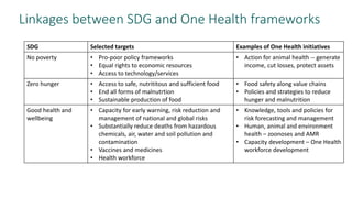 Linkages between SDG and One Health frameworks
SDG Selected targets Examples of One Health initiatives
No poverty • Pro-poor policy frameworks
• Equal rights to economic resources
• Access to technology/services
• Action for animal health -- generate
income, cut losses, protect assets
Zero hunger • Access to safe, nutrititous and sufficient food
• End all forms of malnutrtion
• Sustainable production of food
• Food safety along value chains
• Policies and strategies to reduce
hunger and malnutrition
Good health and
wellbeing
• Capacity for early warning, risk reduction and
management of national and global risks
• Substantially reduce deaths from hazardous
chemicals, air, water and soil pollution and
contamination
• Vaccines and medicines
• Health workforce
• Knowledge, tools and policies for
risk forecasting and management
• Human, animal and environment
health – zoonoses and AMR
• Capacity development – One Health
workforce development
 