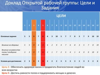 Доклад Открытой рабочей группы: Цели и
Задания
ЦЕЛИ
1 2 3 4 5 6 7 8 9 10 11 12 13 14 15 16 17
Основные задания 5 5 9 7 6 6 3 10 5 7 7 8 3 7 9 10 19
Влияние на здоровье 5 5 9 6 4 6 2 9 4 7 6 8 3 5 7 8 19
Влияние на равенство
полов / гендерное
насилие
3 3 9 7 6 2 1 7 2 5 4 1 4 0 0 10 0
Условия для достижения 2 3 4 3 3 2 2 2 3 3 3 3 2 3 3 2 0
Цель 3 - Обеспечить здоровую жизнь и продвигать благосостояние людей во
всех возрастах
Цель 5 - Достичь равности полов и поддерживать женщин и девочек
 