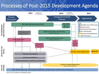 Processes of Post-2015 Development Agenda
Source: UN Foundation and Dalberg analysis
High-Level Panel
(Report June 2013)
Content
generation
Intergovernmental
Process
2013 2014
UNandSG-led
Process
2015
SDG Open Working Group (OWG)
Rio+20/Member
State-drivenProcess
SDG OWG
Report
(Sept. 2014)
Non-UN
Activities
SG Report
MDGs & Post-2015
(Sept. 2013)
Member State Negotiations
Agreement
Process
Discussion
Agreement
Key:
SDG WG / Rio +20 Processes
UN SG Process
UN External Consultations
Non-UN Activities
Member State Negotiations
Other Processes
Thematic consultations
Country consultations
Global conversations (online consultations)
SDS Network/ UN
Global Compact
Non-UN Activities (e.g., civil society, foundations, private sector) research and consultations
Expert Committee on Financing
(Report by Sept. 2014)
SG
Synthesis
Report
High-Level Political Forum
(Report by Sept. 2014)
Climate Change Negotiations
(Agreement by end of 2015)
September:
68th UNGA starts
September:
69th UNGA starts
 