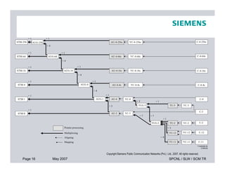 × 4
× 1
STM-16 AUG-16 VC-4-16c
VC-4-4c
STM-64 AUG-64
× 1
STM-4 C-4-4c
C-4-16c
× 1× 1
STM-256 VC-4-256c C-4-256c
× 1
VC-4-64c C-4-64c
AUG-4
× 4
AU-4-256c
AU-4-64c
AU-4-16c
AU-4-4c
AUG-256
× 1
× 4
× 1
× 1
Page 16 May 2007 SPCNL / SLW / SCM TR
Copyright Siemens Public Communication Networks (Pvt.) Ltd., 2007. All rights reserved.
T1540590-00
(108449)
C-11VC-11TU-11
× 1
× 3
× 3 × 1
× 1
× 3
× 4
× 7 × 7
STM-1 AUG-1 AU-4 VC-4
AU-3 VC-3
C-4
C-3
C-2
C-12
VC-3
VC-2
VC-12
TU-3
TU-2
TU-12
TUG-2
TUG-3
× 4
STM-0
× 1
× 1
Aligning
Mapping
Pointer processing
Multiplexing
 