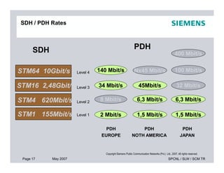SDH / PDH Rates
SDH
140 Mbit/s
34 Mbit/s
Nx45 Mbit/s 100 Mbit/s
45Mbit/s 32 Mbit/s
400 Mbit/s
PDH
Level 4
Level 3
STM64 10Gbit/s
STM16 2,48Gbit/s
Page 17 May 2007 SPCNL / SLW / SCM TR
Copyright Siemens Public Communication Networks (Pvt.) Ltd., 2007. All rights reserved.
34 Mbit/s
8 Mbit/s
2 Mbit/s
45Mbit/s
6,3 Mbit/s
1,5 Mbit/s
32 Mbit/s
6,3 Mbit/s
1,5 Mbit/s
PDH
EUROPE
PDH
JAPAN
PDH
NOTH AMERICA
Level 1
Level 3
Level 2STM4 620Mbit/s
STM1 155Mbit/s
STM16 2,48Gbit/s
 