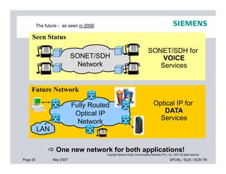 The future - as seen in 2000
SONET/SDH
Network
SONET/SDH for
VOICE
Services
Seen Status
Future Network
Page 25 May 2007 SPCNL / SLW / SCM TR
Copyright Siemens Public Communication Networks (Pvt.) Ltd., 2007. All rights reserved.
 One new network for both applications!
LAN
Fully Routed
Optical IP
Network
Optical IP for
DATA
Services
Future Network
 