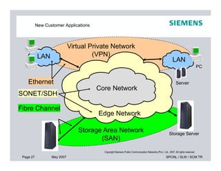 New Customer Applications
Virtual Private Network
(VPN)
Core Network
LAN LAN
PC
ServerEthernet
Page 27 May 2007 SPCNL / SLW / SCM TR
Copyright Siemens Public Communication Networks (Pvt.) Ltd., 2007. All rights reserved.
Storage Area Network
(SAN)
Edge Network
Core Network
Storage Server
SONET/SDH
Fibre Channel
 