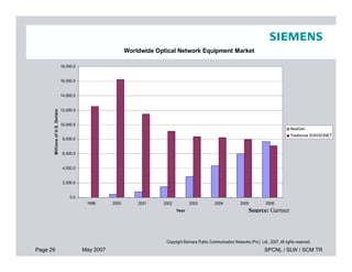 Worldwide Optical Network Equipment Market
10,000.0
12,000.0
14,000.0
16,000.0
18,000.0
MillionsofU.S.Dollars
NewGen
Traditional SDH/SONET
Page 29 May 2007 SPCNL / SLW / SCM TR
Copyright Siemens Public Communication Networks (Pvt.) Ltd., 2007. All rights reserved.
0.0
2,000.0
4,000.0
6,000.0
8,000.0
1999 2000 2001 2002 2003 2004 2005 2006
Year
MillionsofU.S.Dollars
Traditional SDH/SONET
Source: Gartner
 