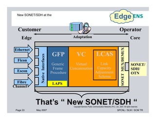 SONETMUX/DEMUX
NativeInterfaces
New SONET/SDH at the
Edge
?
VC LCASGFP
Ethernet
Ficon
Edge CoreAdaptation
Customer Operator
Page 33 May 2007 SPCNL / SLW / SCM TR
Copyright Siemens Public Communication Networks (Pvt.) Ltd., 2007. All rights reserved.
SONET/
SDH/
OTN
SONETMUX/DEMUX
NativeInterfaces
?
That’s “ New SONET/SDH “
Virtual
Concatenation
Link
Capacity
Adjustment
Scheme
Generic
Frame
Procedure
LAPS
Ficon
Escon
Fibre
Channel
 