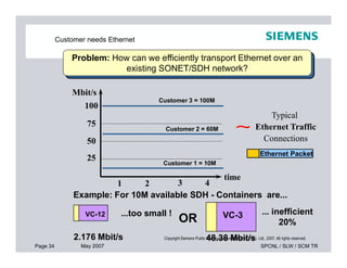 Customer needs Ethernet
Typical
Ethernet Traffic
Connections
100
75
Mbit/s
Problem: How can we efficiently transport Ethernet over an
existing SONET/SDH network?
Customer 3 = 100M
Customer 2 = 60M
Page 34 May 2007 SPCNL / SLW / SCM TR
Copyright Siemens Public Communication Networks (Pvt.) Ltd., 2007. All rights reserved.
Connections
25
50
time
1 2 3 4
Ethernet Packet
Example: For 10M available SDH - Containers are...
VC-12 ...too small !
2.176 Mbit/s
VC-3 ... inefficient
20%
48.38 Mbit/s
OR
Customer 1 = 10M
 