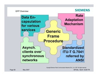 GFP Overview
Generic
Frame
Data En-
capsulation
for various
services
Rate
Adaptation
Mechanism
Page 58 May 2007 SPCNL / SLW / SCM TR
Copyright Siemens Public Communication Networks (Pvt.) Ltd., 2007. All rights reserved.
Frame
Procedure
Asynch.
clients over
synchronous
networks
Standardized
ITU-T G.7041
referred by
ANSI
 