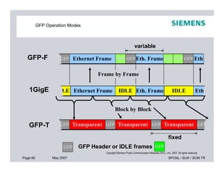 GFP Operation Modes
1GigE
GFP-F
Frame by Frame
GFPEthernet FrameGFP GFP GFP EthGFPGFPEth. Frame
variable
Page 66 May 2007 SPCNL / SLW / SCM TR
Copyright Siemens Public Communication Networks (Pvt.) Ltd., 2007. All rights reserved.
GFP-T
1GigE IDLELE EthEth. Frame IDLEEthernet Frame
TransparentGFP TransparentGFP TransparentGFP GFP
GFP GFP Header or IDLE frames
Block by Block
fixed
GFP
 