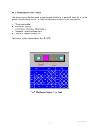 E:FacultadTrabajo SDH.doc
15
3.6.2- Multiplexer section overhead
esta sección provee las funciones necesarias para monitorear y transmitir datos de la red de
gestión entre elementos de red. Las funciones básicas de esta sección son las siguientes:
• Chequeo de paridad
• Punteros del payload
• Conmutación automática a la protección
• Canales de comunicación de datos
• Canales de comunicación de voz
La siguiente gráfica representa esta área del SOH.
Fig.7: Multiplexer Section Over Head
 