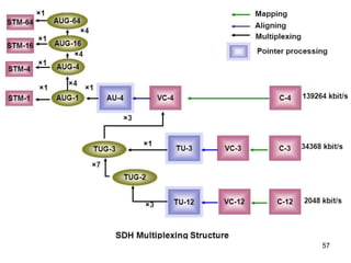 Sdh Node SDH: Synchronous Digital Hierarchy (Jerarquía Digital Sincrónica) | PPT