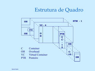 Djamel Sadok
Estrutura de Quadro
STM - 1
PTR
OH
OH
VC - 4
O
H
PTR
OH
C-
12
V
C
-
1
2
2M
C Container
OH Overhead
VC Virtual...