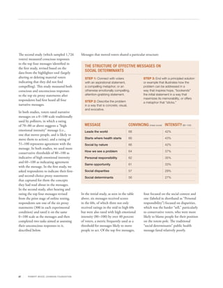 The second study (which sampled 1,726           Messages that moved voters shared a particular structure:
voters) measured conscious responses
to the top four messages identified in
the first study, revised based on the
                                                  THE STRUCTURE OF EFFECTIVE MESSAGES ON
data from the highlighter tool (largely
                                                  SOCIAL DETERMINANTS
altering or deleting material voters              STEP 1: Connect with voters                    STEP 3: End with a principled solution
indicating that they did not find                 with an aspirational statement,                or example that illustrates how the
compelling). This study measured both             a compelling metaphor, or an                   problem can be addressed in a
conscious and unconscious responses               otherwise emotionally compelling,              way that inspires hope, “bookends”
to the top six proxy statements after             attention-grabbing statement.                  the initial statement in a way that
                                                                                                 maximizes its memorability, or offers
respondents had first heard all four              STEP 2: Describe the problem                   a metaphor that “sticks.”
narrative messages.                               in a way that is concrete, visual,
                                                  and evocative.
In both studies, voters rated narrative
messages on a 0 –100 scale traditionally
used by pollsters, in which a rating
of 70 –80 or above suggests a “high               MESSAGE                              CONVINCING (mean score) INTENSITY (80 –100)
emotional intensity” message (i.e.,               Leads the world                      68                        42%
one that moves people, and is likely to
move them to action), and a rating of             Starts where health starts           66                        43%
51–100 represents agreement with the              Social by nature                     66                        42%
message. In both studies, we used more
                                                  How we see a problem                 64                        37%
conservative thresholds of 80 –100 as
indicative of high emotional intensity            Personal responsibility              62                        35%
and 60 –100 as indicating agreement
                                                  Same opportunity                     61                        33%
with the message. In the first study, we
asked respondents to indicate their first-        Social disparities                   57                        29%
and second-choice proxy statements                Social determinants                  56                        27%
that captured for them the concepts
they had read about in the messages.
In the second study, after hearing and
rating the top four messages revised            In the initial study, as seen in the table       four focused on the social context and
from the prior stage of online testing,         above, six messages received scores              one (labeled in shorthand as “Personal
respondents saw one of the six proxy            in the 60s, of which three not only              responsibility”) focused on disparities,
statements (300 in each experimental            received ratings in the mid to high 60s          which was the harder “sell,” particularly
condition) and rated it on the same             but were also rated with high emotional          to conservative voters, who were more
0 –100 scale as the messages and then           intensity (80 –100) by over 40 percent           likely to blame people for their position
completed two tasks aimed at assessing          of voters, a metric frequently used as a         on the totem pole. The traditional
their unconscious responses to it,              threshold for messages likely to move            “social determinants” public health
described below.                                people to act. Of the top five messages,         message fared relatively poorly.




27     R OB ER T WOOD J OH NSON F OUN DAT ION
 