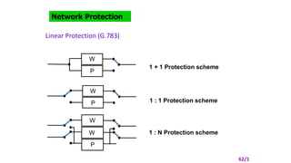 Network Protection
Linear Protection (G.783)
W
P
W
P
W
W
P
1 + 1 Protection scheme
1 : 1 Protection scheme
1 : N Protection scheme
62/1
 