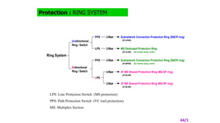 Protection : RING SYSTEM
Ring System
Unidirectional
Ring / Switch
Bidirectional
Ring / Switch
PPS
LPS
PPS
LPS
2-fiber
2-fiber
2-fiber
4-fiber
2-fiber
Subnetwork Connection Protection Ring (SNCP-ring)
(2F-UPSR)
MS Dedicated Protection Ring
(2F-ULSR) (for further study, G.841)
Subnetwork Connection Protection Ring (SNCP-ring)
(2F-BPSR) (for further study, G.841)
4F MS Shared Protection Ring (MS-SP ring)
(4F-BLSR)
2F MS Shared Protection Ring (MS-SP ring)
(2F-BLSR)
LPS: Line Protection Switch (MS protection)
PPS: Path Protection Switch (VC trail protection)
MS: Multiplex Section
64/1
 