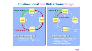 Unidirectional and Bidirectional Rings
ADM
ADM
ADM
A
ADM B
Traffic A  B
Traffic B  A
Unidirectional Ring
• traffic between A-B
• uses the entire length of ring
B -> A
Bidirectional Ring
A
B
longer
path
ADM
ADM
ADM
ADM
• use the shorter or longer path
• increase number of paths
• short path  traffic
• long path  protection
Traffic A  B
Traffic B  A
65/1
 