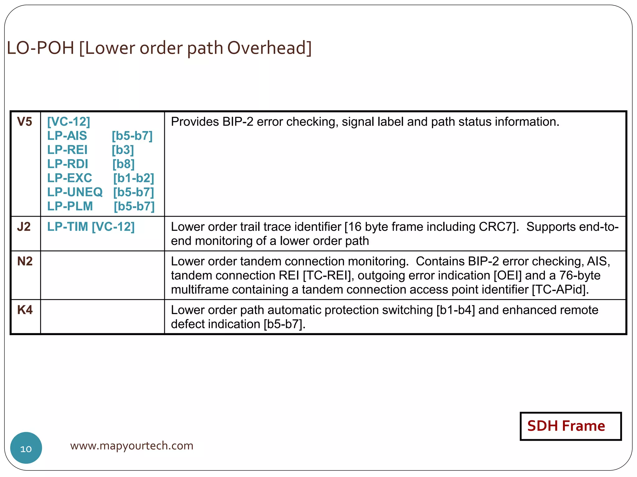 V5 [VC-12]
LP-AIS [b5-b7]
LP-REI [b3]
LP-RDI [b8]
LP-EXC [b1-b2]
LP-UNEQ [b5-b7]
LP-PLM [b5-b7]
Provides BIP-2 error checking, signal label and path status information.
J2 LP-TIM [VC-12] Lower order trail trace identifier [16 byte frame including CRC7]. Supports end-to-
end monitoring of a lower order path
N2 Lower order tandem connection monitoring. Contains BIP-2 error checking, AIS,
tandem connection REI [TC-REI], outgoing error indication [OEI] and a 76-byte
multiframe containing a tandem connection access point identifier [TC-APid].
K4 Lower order path automatic protection switching [b1-b4] and enhanced remote
defect indication [b5-b7].
www.mapyourtech.com10
LO-POH [Lower order path Overhead]
SDH Frame
 