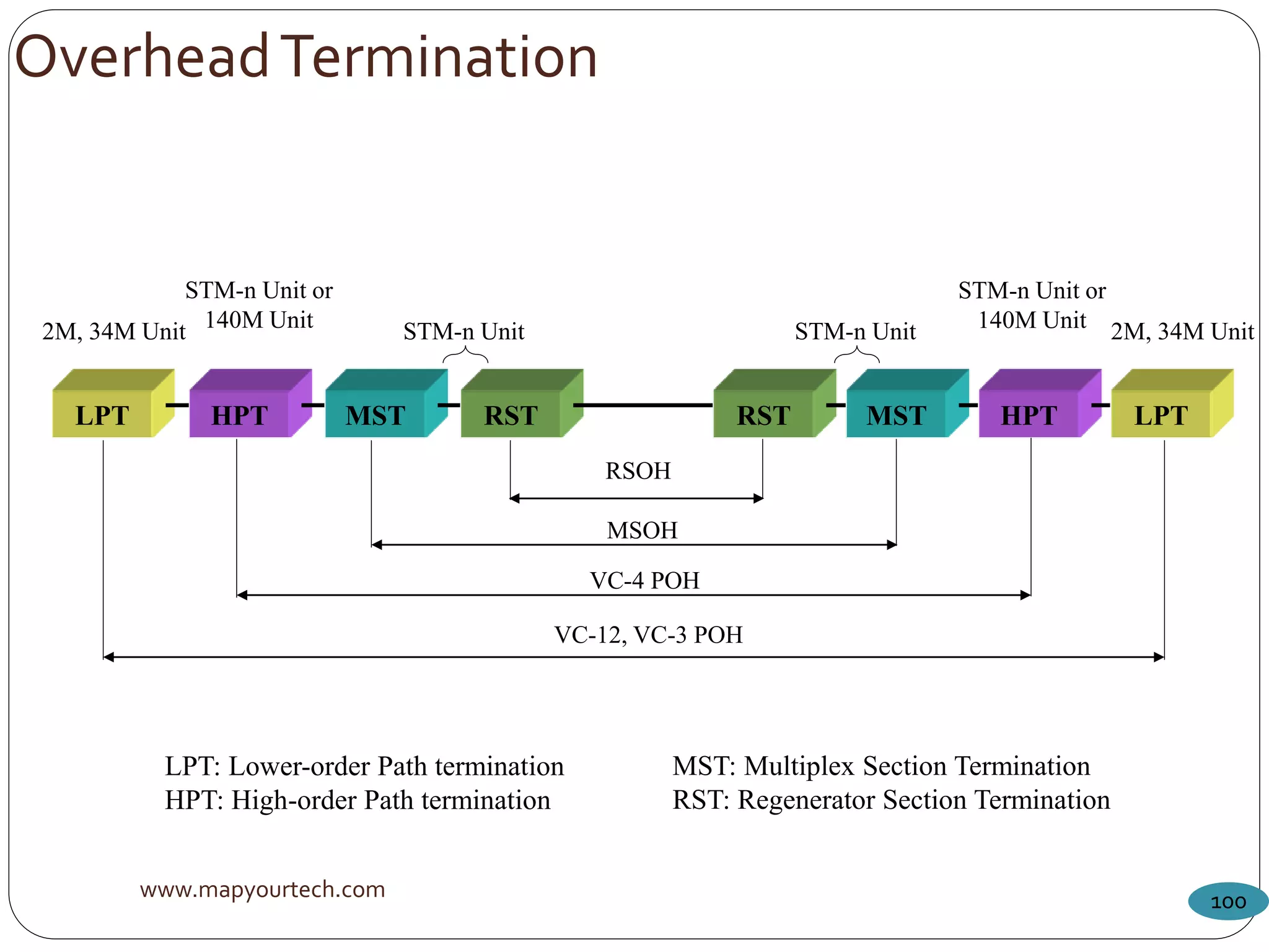 www.mapyourtech.com 100
OverheadTermination
LPT HPT MST RST RST MST HPT LPT
RSOH
MSOH
VC-4 POH
VC-12, VC-3 POH
2M, 34M Unit STM-n Unit 2M, 34M Unit
LPT: Lower-order Path termination
HPT: High-order Path termination
MST: Multiplex Section Termination
RST: Regenerator Section Termination
STM-n Unit
STM-n Unit or
140M Unit
STM-n Unit or
140M Unit
 