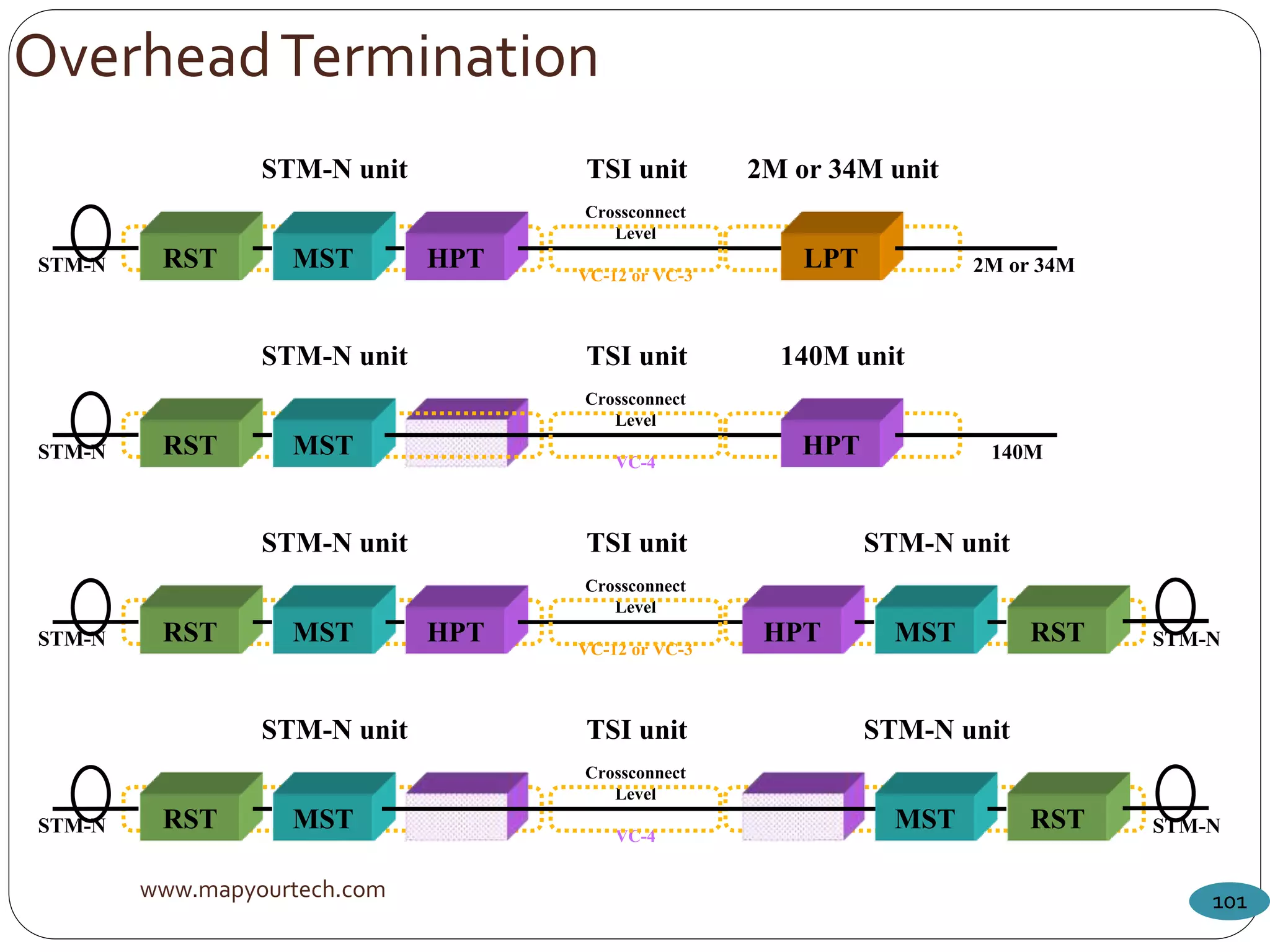 www.mapyourtech.com 101
OverheadTermination
STM-N unit
STM-N
TSI unit
RST MST HPT LPT
Crossconnect
Level
VC-12 or VC-3
2M or 34M
2M or 34M unit
STM-N unit
STM-N
TSI unit
RST MST HPT
Crossconnect
Level
VC-4
140M
140M unit
STM-N unit
STM-N
TSI unit
RST MST HPT HPT MST RST
Crossconnect
Level
VC-12 or VC-3
STM-N
STM-N unit
STM-N unit
STM-N
TSI unit
RST MST RST
Crossconnect
Level
VC-4
STM-N
STM-N unit
MST
 