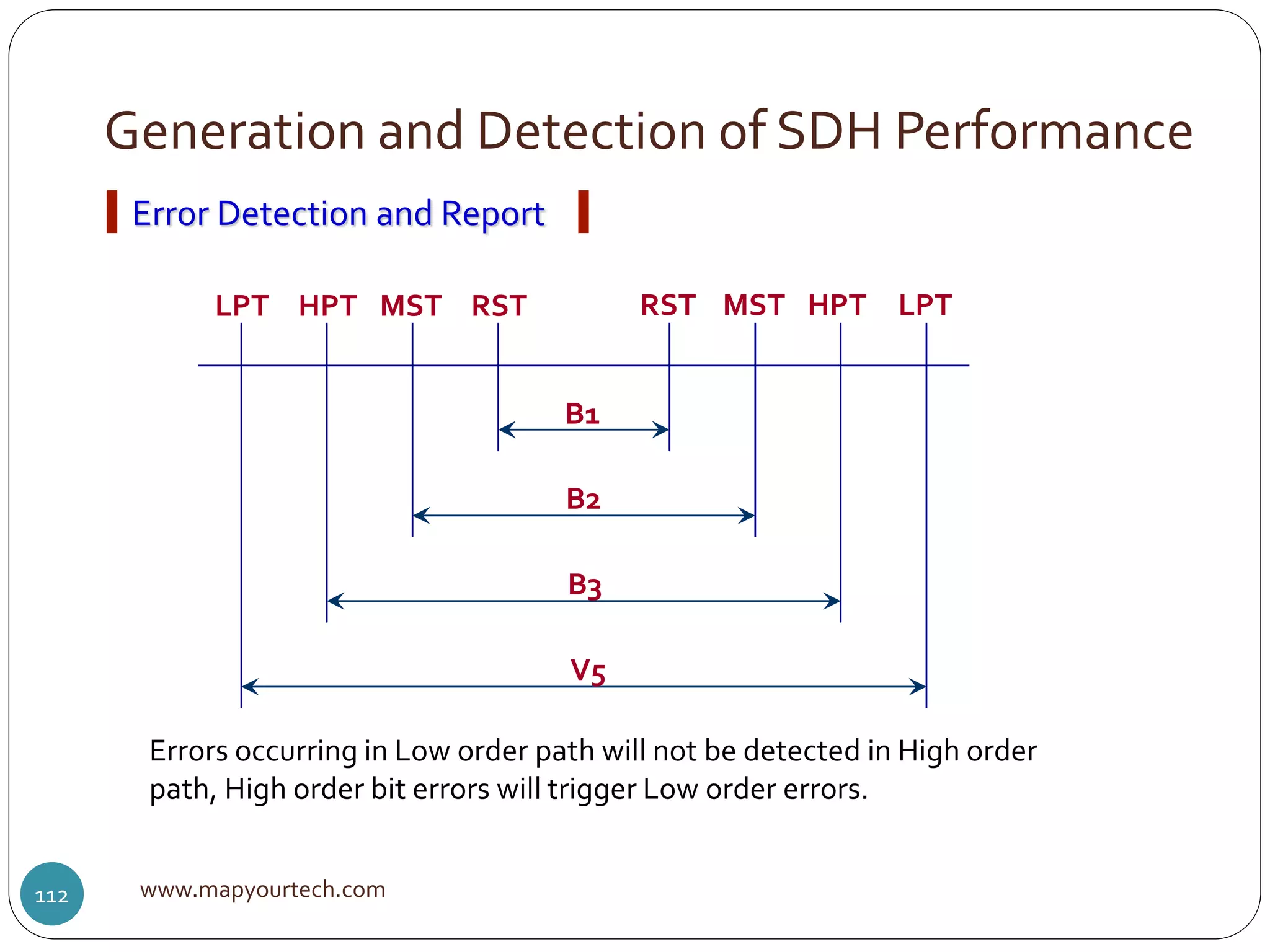 Generation and Detection of SDH Performance
www.mapyourtech.com112
B1
B2
B3
V5
RSTMSTHPTLPT LPTHPTMSTRST
Errors occurring in Low order path will not be detected in High order
path, High order bit errors will trigger Low order errors.
Error Detection and Report
 
