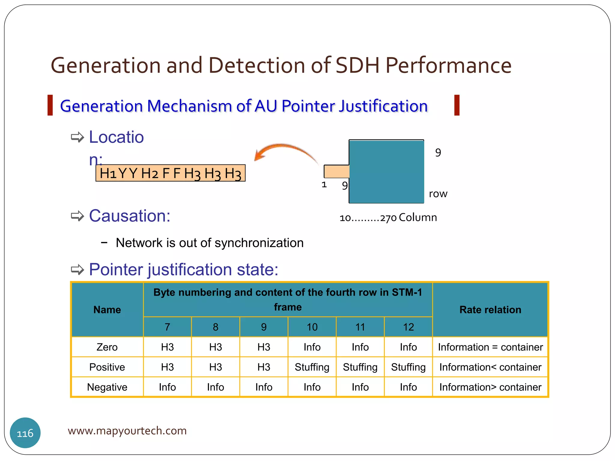 Generation and Detection of SDH Performance
www.mapyourtech.com116
H1YY H2 F F H3 H3 H3 VC4
9
row
10………270Column
91
 Locatio
n:
 Causation:
− Network is out of synchronization
 Pointer justification state:
Name
Byte numbering and content of the fourth row in STM-1
frame Rate relation
7 8 9 10 11 12
Zero H3 H3 H3 Info Info Info Information = container
Positive H3 H3 H3 Stuffing Stuffing Stuffing Information< container
Negative Info Info Info Info Info Info Information> container
Generation Mechanism of AU Pointer Justification
 