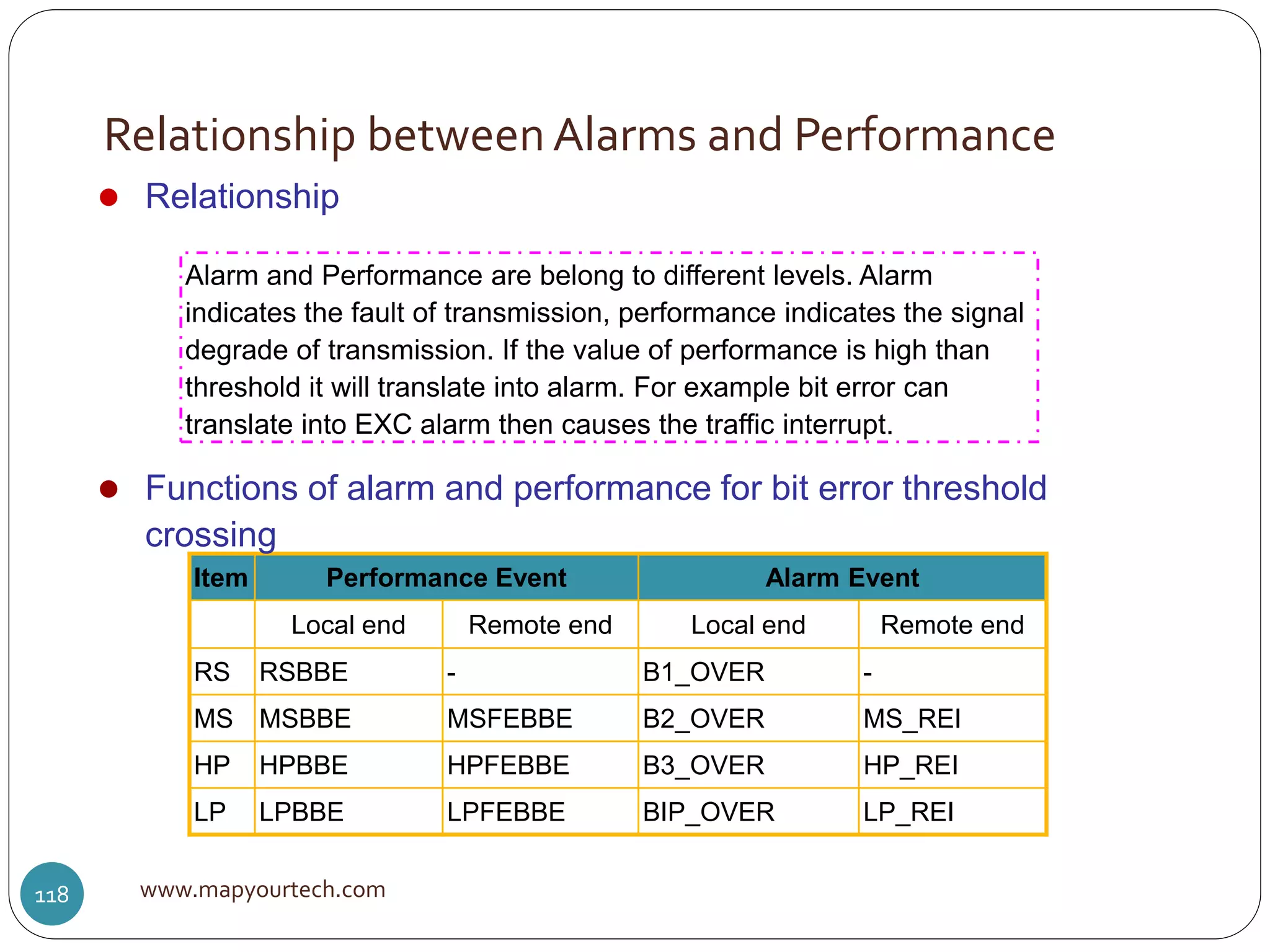 Relationship between Alarms and Performance
www.mapyourtech.com118
Item Performance Event Alarm Event
Local end Remote end Local end Remote end
RS RSBBE - B1_OVER -
MS MSBBE MSFEBBE B2_OVER MS_REI
HP HPBBE HPFEBBE B3_OVER HP_REI
LP LPBBE LPFEBBE BIP_OVER LP_REI
 Functions of alarm and performance for bit error threshold
crossing
Alarm and Performance are belong to different levels. Alarm
indicates the fault of transmission, performance indicates the signal
degrade of transmission. If the value of performance is high than
threshold it will translate into alarm. For example bit error can
translate into EXC alarm then causes the traffic interrupt.
 Relationship
 
