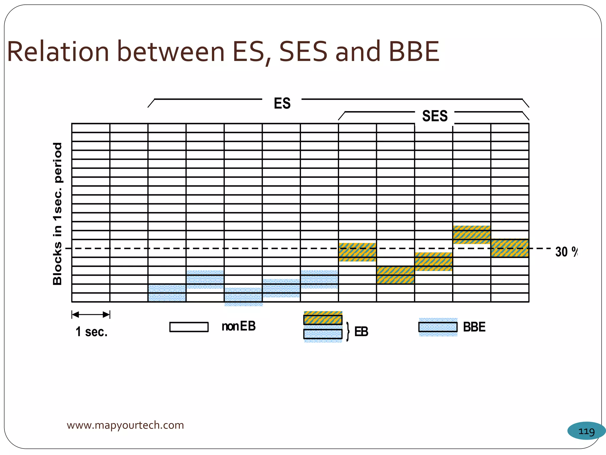 www.mapyourtech.com 119
Relation between ES, SES and BBEBlocksin1sec.period
30 %
1 sec.
ES
SES
EB} BBEnonEB
 