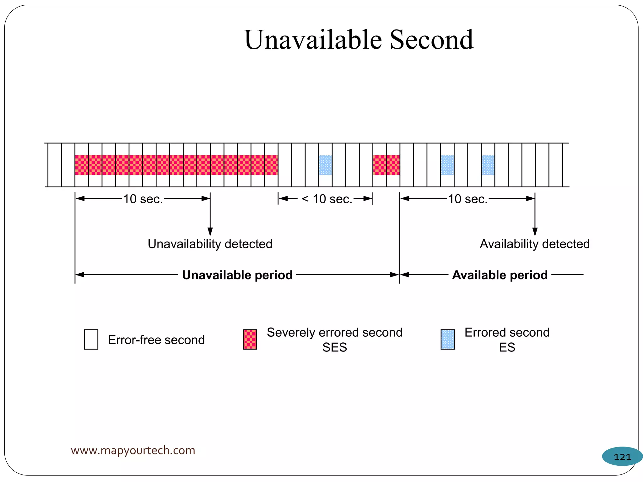 www.mapyourtech.com 121
10 sec. 10 sec.< 10 sec.
Unavailability detected Availability detected
Unavailable period Available period
Error-free second
Severely errored second
SES
Errored second
ES
Unavailable Second
 