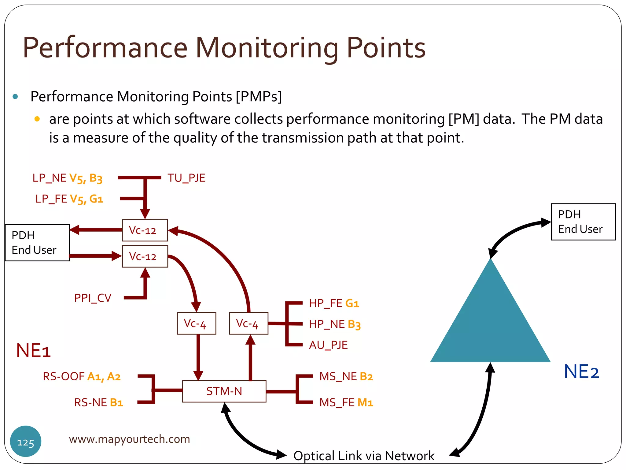 Performance Monitoring Points
www.mapyourtech.com125
 Performance Monitoring Points [PMPs]
 are points at which software collects performance monitoring [PM] data. The PM data
is a measure of the quality of the transmission path at that point.
PDH
End User
LP_NE V5, B3
LP_FE V5, G1
TU_PJE
Vc-12
Vc-12
PPI_CV
Vc-4 Vc-4
STM-N
RS-OOF A1, A2
RS-NE B1
MS_NE B2
MS_FE M1
AU_PJE
HP_NE B3
HP_FE G1
Optical Link via Network
PDH
End User
NE1
NE2
 