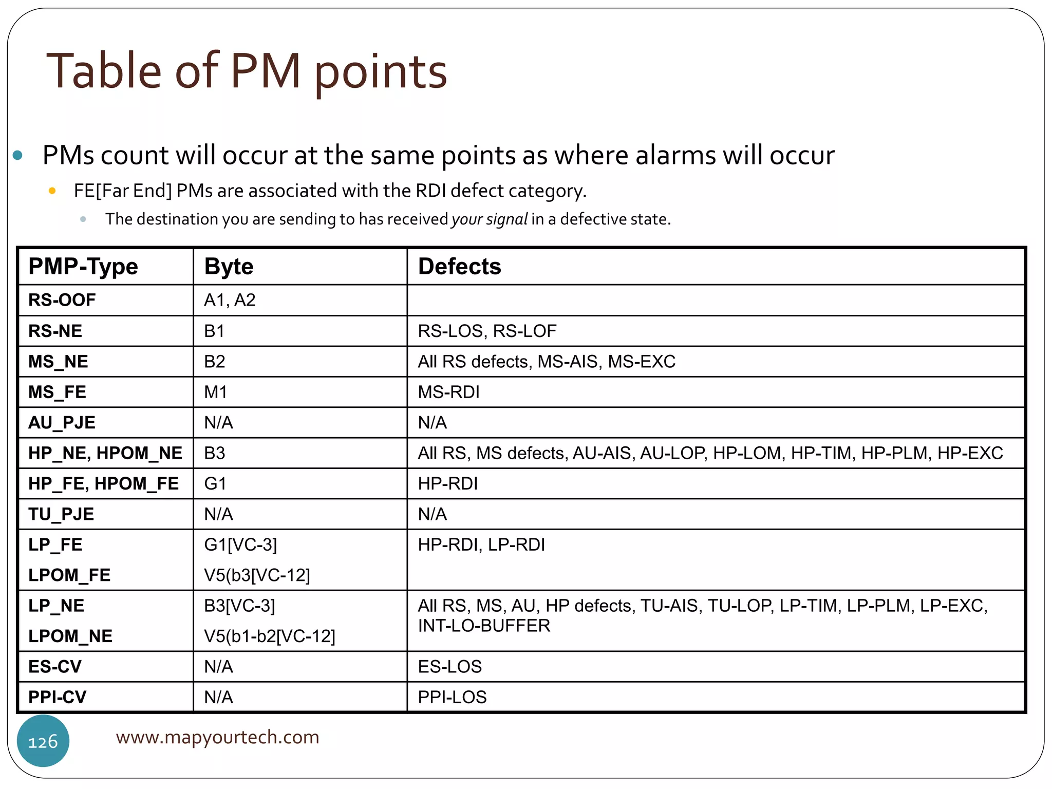 Table of PM points
www.mapyourtech.com126
 PMs count will occur at the same points as where alarms will occur
 FE[Far End] PMs are associated with the RDI defect category.
 The destination you are sending to has received your signal in a defective state.
PMP-Type Byte Defects
RS-OOF A1, A2
RS-NE B1 RS-LOS, RS-LOF
MS_NE B2 All RS defects, MS-AIS, MS-EXC
MS_FE M1 MS-RDI
AU_PJE N/A N/A
HP_NE, HPOM_NE B3 All RS, MS defects, AU-AIS, AU-LOP, HP-LOM, HP-TIM, HP-PLM, HP-EXC
HP_FE, HPOM_FE G1 HP-RDI
TU_PJE N/A N/A
LP_FE
LPOM_FE
G1[VC-3]
V5(b3[VC-12]
HP-RDI, LP-RDI
LP_NE
LPOM_NE
B3[VC-3]
V5(b1-b2[VC-12]
All RS, MS, AU, HP defects, TU-AIS, TU-LOP, LP-TIM, LP-PLM, LP-EXC,
INT-LO-BUFFER
ES-CV N/A ES-LOS
PPI-CV N/A PPI-LOS
 