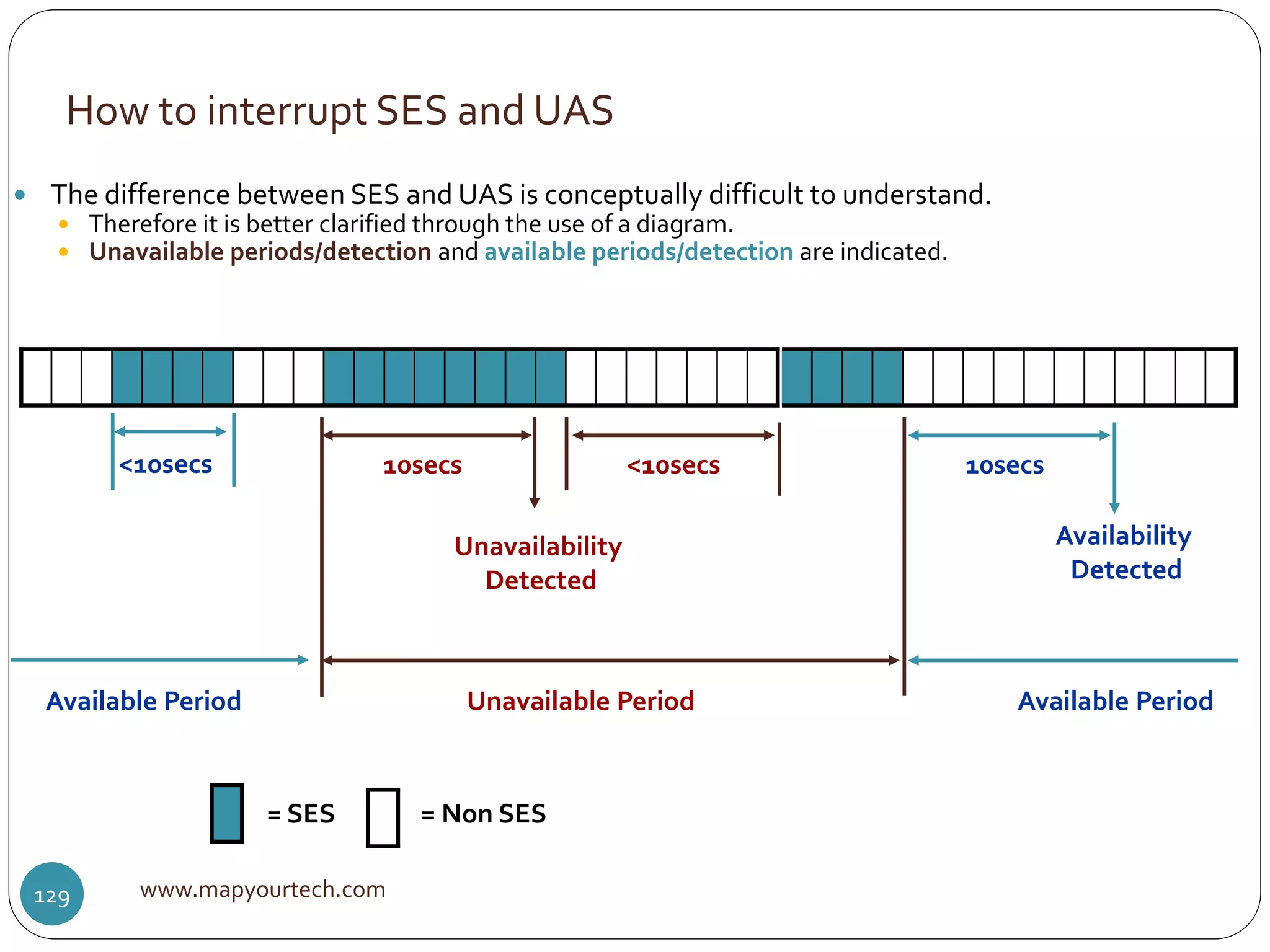 How to interrupt SES and UAS
www.mapyourtech.com129
 The difference between SES and UAS is conceptually difficult to understand.
 Therefore it is better clarified through the use of a diagram.
 Unavailable periods/detection and available periods/detection are indicated.
<10secs
Unavailability
Detected
10secs <10secs
Unavailable Period
Availability
Detected
Available Period
10secs
= SES = Non SES
Available Period
 