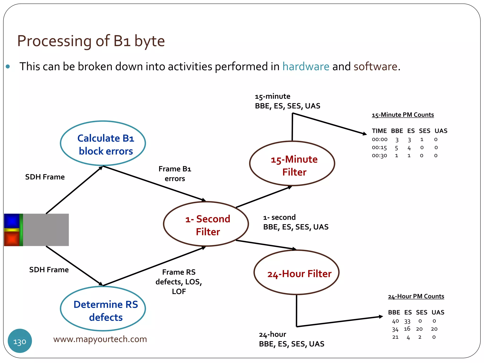 Processing of B1 byte
www.mapyourtech.com130
 This can be broken down into activities performed in hardware and software.
Calculate B1
block errors
Determine RS
defects
1- Second
Filter
15-Minute
Filter
24-Hour Filter
SDH Frame
SDH Frame
Frame B1
errors
Frame RS
defects, LOS,
LOF
1- second
BBE, ES, SES, UAS
15-minute
BBE, ES, SES, UAS
24-hour
BBE, ES, SES, UAS
15-Minute PM Counts
TIME BBE ES SES UAS
00:00 3 3 1 0
00:15 5 4 0 0
00:30 1 1 0 0
24-Hour PM Counts
BBE ES SES UAS
40 33 0 0
34 16 20 20
21 4 2 0
 