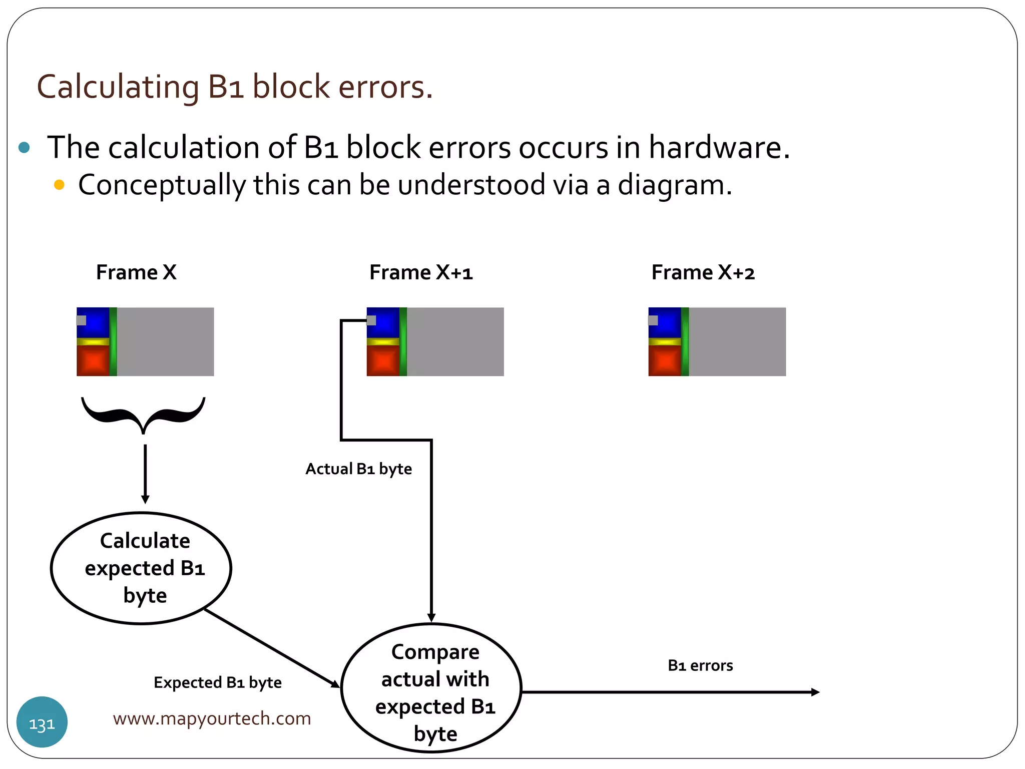 Calculating B1 block errors.
www.mapyourtech.com131
 The calculation of B1 block errors occurs in hardware.
 Conceptually this can be understood via a diagram.
Frame X Frame X+1 Frame X+2
Calculate
expected B1
byte
Compare
actual with
expected B1
byte
Expected B1 byte
Actual B1 byte
B1 errors
}
 