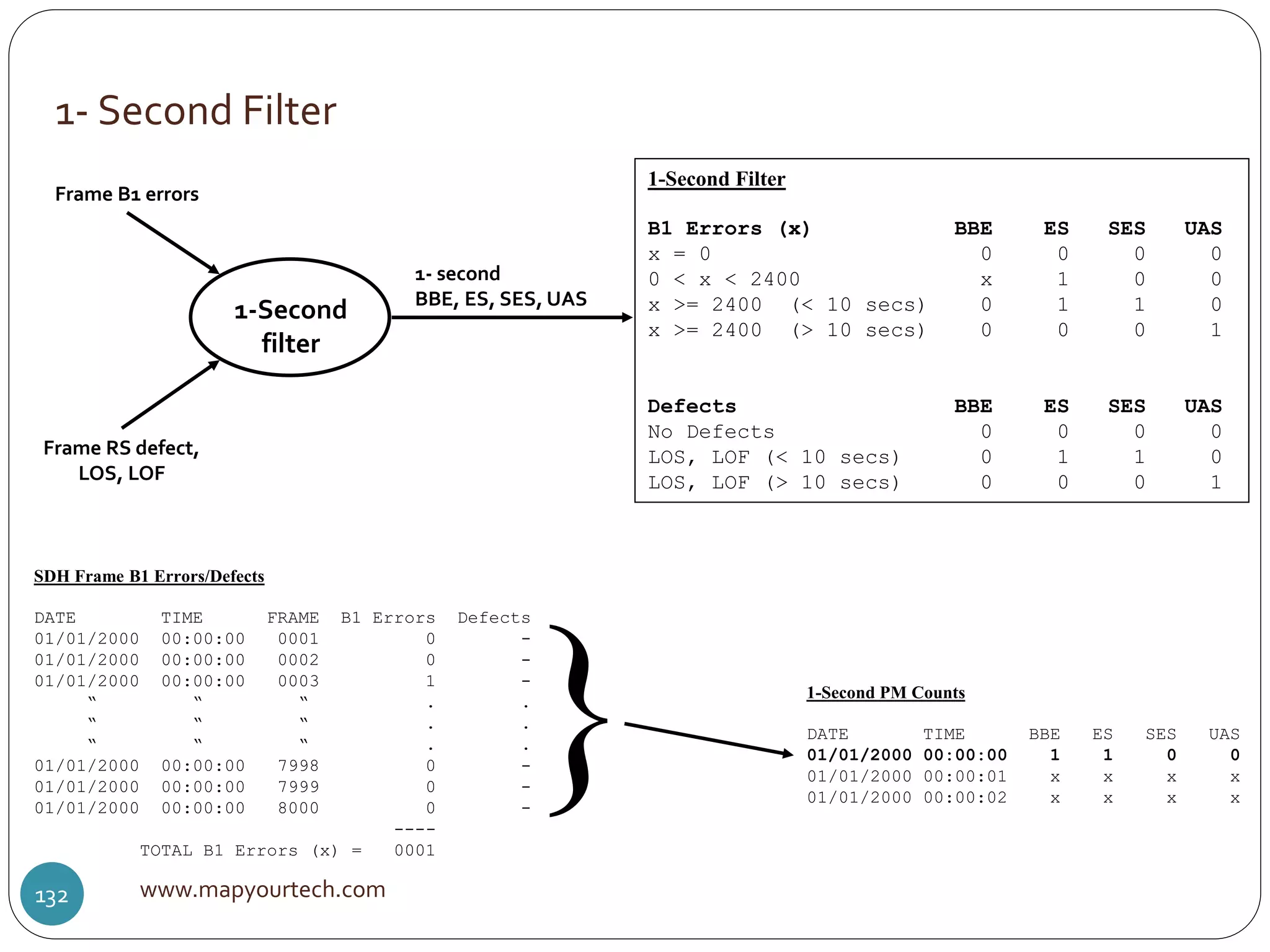 1- Second Filter
www.mapyourtech.com132
1-Second Filter
B1 Errors (x) BBE ES SES UAS
x = 0 0 0 0 0
0 < x < 2400 x 1 0 0
x >= 2400 (< 10 secs) 0 1 1 0
x >= 2400 (> 10 secs) 0 0 0 1
Defects BBE ES SES UAS
No Defects 0 0 0 0
LOS, LOF (< 10 secs) 0 1 1 0
LOS, LOF (> 10 secs) 0 0 0 1
1-Second
filter
Frame B1 errors
Frame RS defect,
LOS, LOF
1- second
BBE, ES, SES, UAS
SDH Frame B1 Errors/Defects
DATE TIME FRAME B1 Errors Defects
01/01/2000 00:00:00 0001 0 -
01/01/2000 00:00:00 0002 0 -
01/01/2000 00:00:00 0003 1 -
“ “ “ . .
“ “ “ . .
“ “ “ . .
01/01/2000 00:00:00 7998 0 -
01/01/2000 00:00:00 7999 0 -
01/01/2000 00:00:00 8000 0 -
----
TOTAL B1 Errors (x) = 0001
} 1-Second PM Counts
DATE TIME BBE ES SES UAS
01/01/2000 00:00:00 1 1 0 0
01/01/2000 00:00:01 x x x x
01/01/2000 00:00:02 x x x x
 