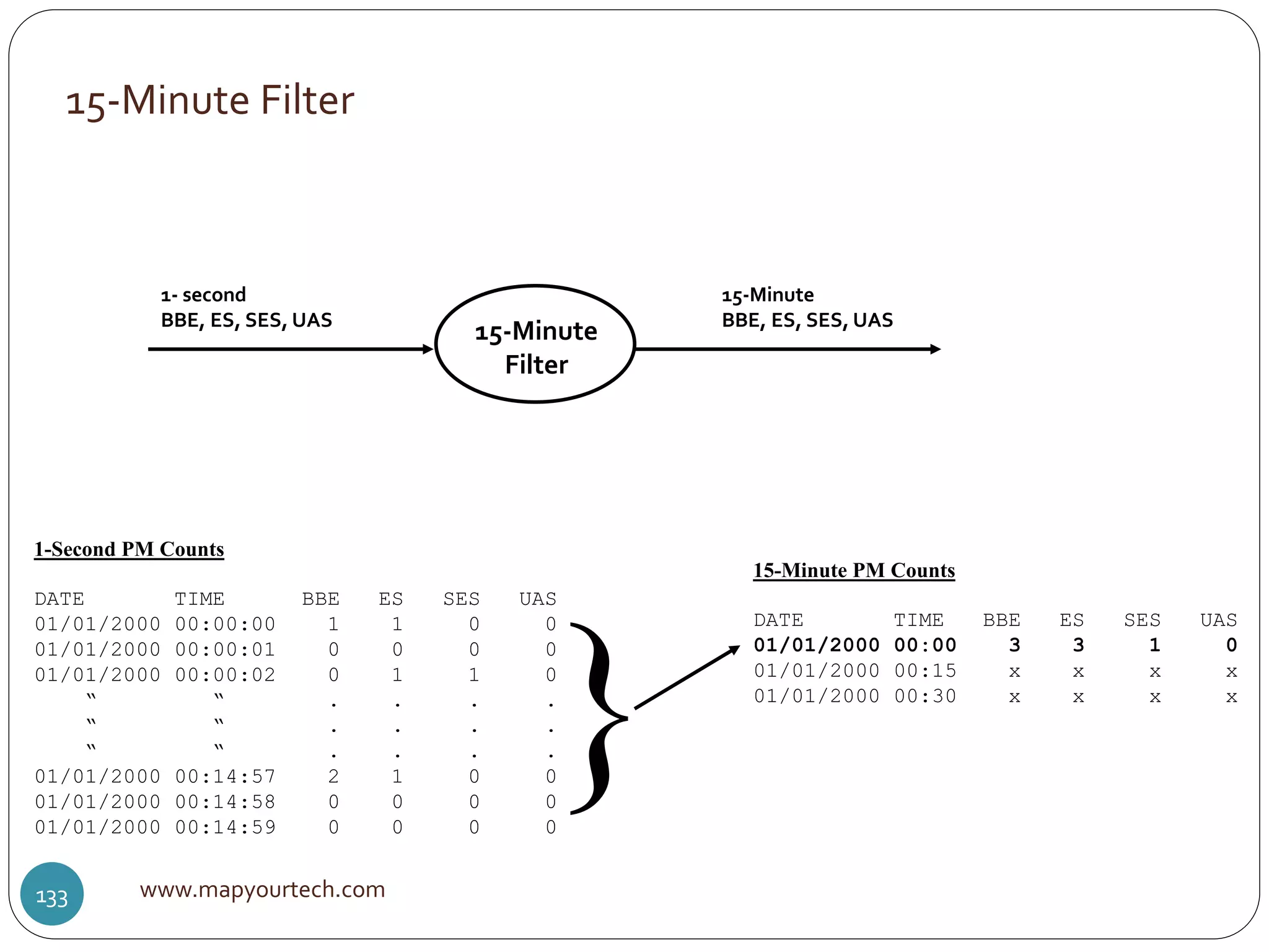 15-Minute Filter
www.mapyourtech.com133
1- second
BBE, ES, SES, UAS
15-Minute
Filter
15-Minute
BBE, ES, SES, UAS
15-Minute PM Counts
DATE TIME BBE ES SES UAS
01/01/2000 00:00 3 3 1 0
01/01/2000 00:15 x x x x
01/01/2000 00:30 x x x x
1-Second PM Counts
DATE TIME BBE ES SES UAS
01/01/2000 00:00:00 1 1 0 0
01/01/2000 00:00:01 0 0 0 0
01/01/2000 00:00:02 0 1 1 0
“ “ . . . .
“ “ . . . .
“ “ . . . .
01/01/2000 00:14:57 2 1 0 0
01/01/2000 00:14:58 0 0 0 0
01/01/2000 00:14:59 0 0 0 0
}
 
