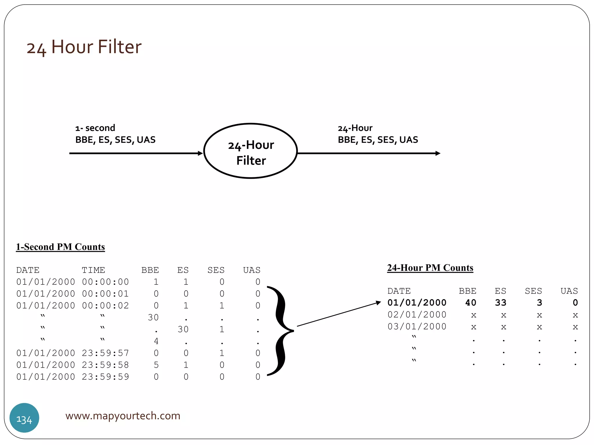 24 Hour Filter
www.mapyourtech.com134
1- second
BBE, ES, SES, UAS
24-Hour
Filter
24-Hour
BBE, ES, SES, UAS
}
24-Hour PM Counts
DATE BBE ES SES UAS
01/01/2000 40 33 3 0
02/01/2000 x x x x
03/01/2000 x x x x
“ . . . .
“ . . . .
“ . . . .
1-Second PM Counts
DATE TIME BBE ES SES UAS
01/01/2000 00:00:00 1 1 0 0
01/01/2000 00:00:01 0 0 0 0
01/01/2000 00:00:02 0 1 1 0
“ “ 30 . . .
“ “ . 30 1 .
“ “ 4 . . .
01/01/2000 23:59:57 0 0 1 0
01/01/2000 23:59:58 5 1 0 0
01/01/2000 23:59:59 0 0 0 0
 