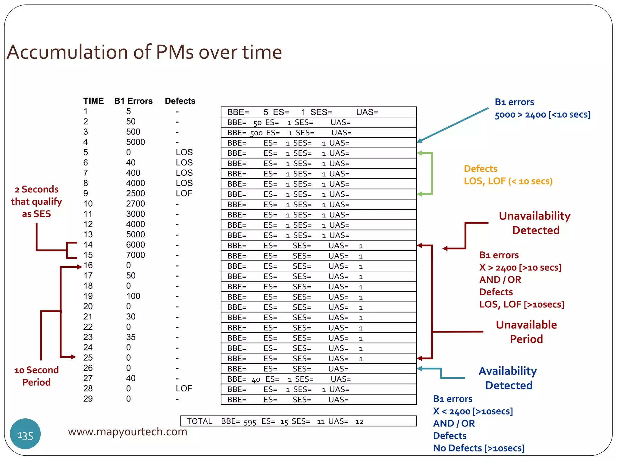 TIME B1 Errors Defects
1 5 -
2 50 -
3 500 -
4 5000 -
5 0 LOS
6 40 LOS
7 400 LOS
8 4000 LOS
9 2500 LOF
10 2700 -
11 3000 -
12 4000 -
13 5000 -
14 6000 -
15 7000 -
16 0 -
17 50 -
18 0 -
19 100 -
20 0 -
21 30 -
22 0 -
23 35 -
24 0 -
25 0 -
26 0 -
27 40 -
28 0 LOF
29 0 -
BBE= 5 ES= 1 SES= UAS=
BBE= 50 ES= 1 SES= UAS=
BBE= 500 ES= 1 SES= UAS=
BBE= ES= 1 SES= 1 UAS=
BBE= ES= 1 SES= 1 UAS=
BBE= ES= 1 SES= 1 UAS=
BBE= ES= 1 SES= 1 UAS=
BBE= ES= 1 SES= 1 UAS=
BBE= ES= 1 SES= 1 UAS=
BBE= ES= 1 SES= 1 UAS=
BBE= ES= 1 SES= 1 UAS=
BBE= ES= 1 SES= 1 UAS=
BBE= ES= 1 SES= 1 UAS=
BBE= ES= SES= UAS= 1
BBE= ES= SES= UAS= 1
BBE= ES= SES= UAS= 1
BBE= ES= SES= UAS= 1
BBE= ES= SES= UAS= 1
BBE= ES= SES= UAS= 1
BBE= ES= SES= UAS= 1
BBE= ES= SES= UAS= 1
BBE= ES= SES= UAS= 1
BBE= ES= SES= UAS= 1
BBE= ES= SES= UAS= 1
BBE= ES= SES= UAS= 1
BBE= ES= SES= UAS=
BBE= 40 ES= 1 SES= UAS=
BBE= ES= 1 SES= 1 UAS=
BBE= ES= SES= UAS=
TOTAL BBE= 595 ES= 15 SES= 11 UAS= 12
B1 errors
5000 > 2400 [<10 secs]
Defects
LOS, LOF (< 10 secs)
Unavailable
Period
B1 errors
X > 2400 [>10 secs]
AND / OR
Defects
LOS, LOF [>10secs]
Unavailability
Detected
Availability
Detected
B1 errors
X < 2400 [>10secs]
AND / OR
Defects
No Defects [>10secs]
www.mapyourtech.com135
Accumulation of PMs over time
10 Second
Period
2 Seconds
that qualify
as SES
 