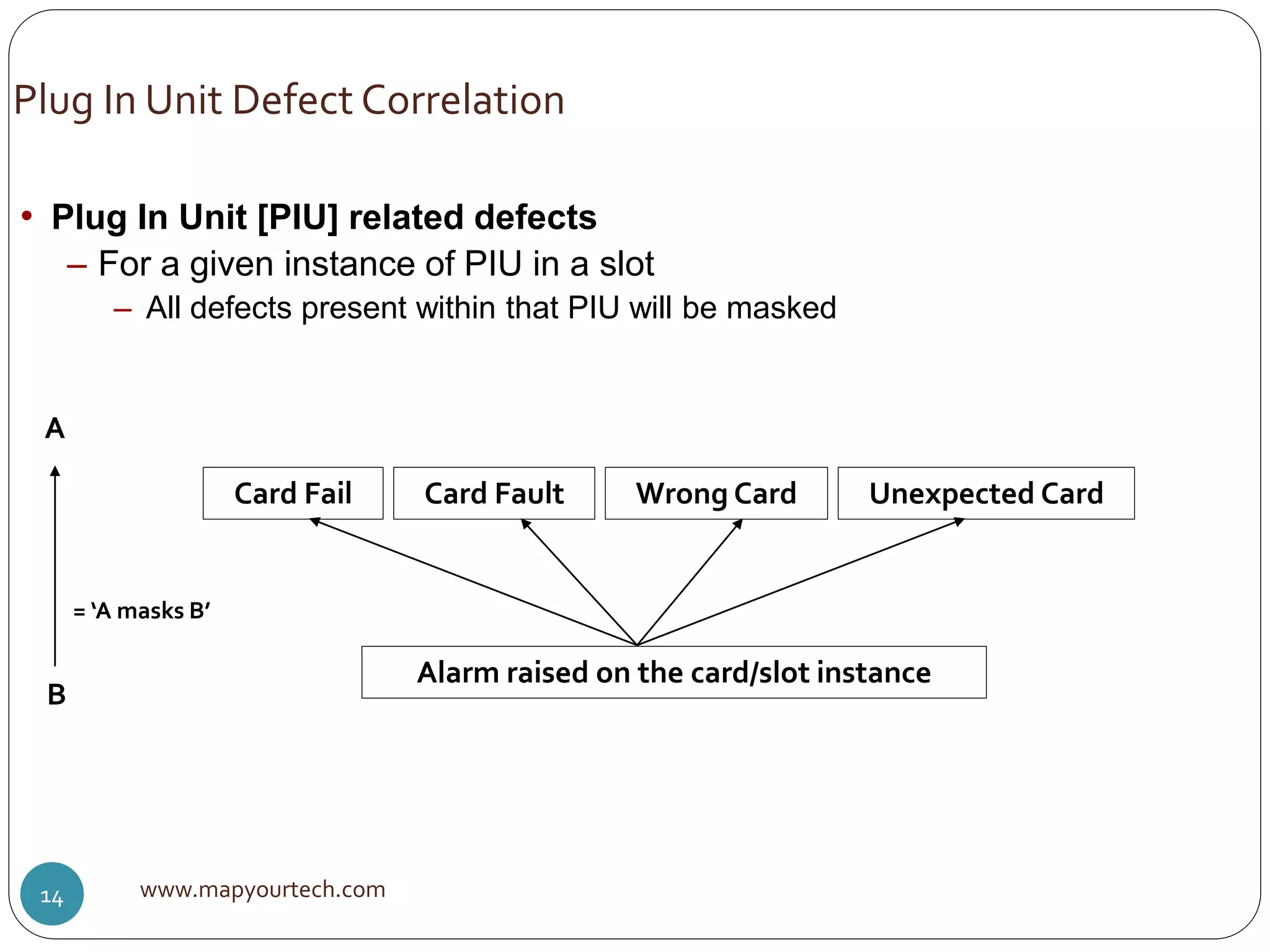 Card Fail Card Fault Wrong Card Unexpected Card
Alarm raised on the card/slot instance
A
B
= ‘A masks B’
www.mapyourtech.com14
Plug In Unit Defect Correlation
• Plug In Unit [PIU] related defects
– For a given instance of PIU in a slot
– All defects present within that PIU will be masked
 