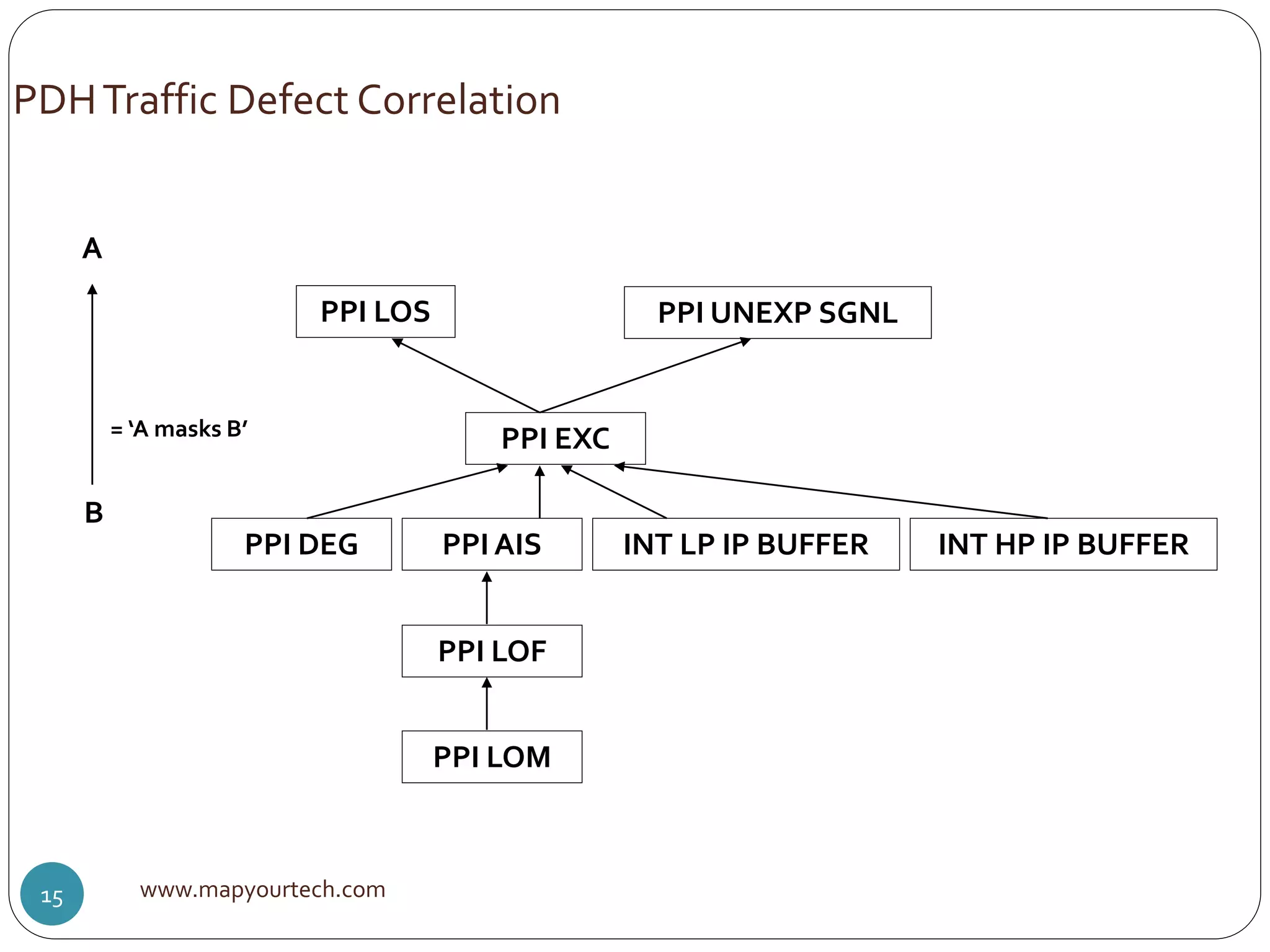 PPI LOS
A
B
= ‘A masks B’
PPI UNEXP SGNL
PPI EXC
PPI DEG PPI AIS INT LP IP BUFFER INT HP IP BUFFER
PPI LOF
PPI LOM
www.mapyourtech.com15
PDHTraffic Defect Correlation
 